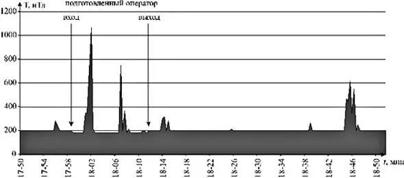 Рис 11 Влияние человека на регистрацию магнитного поля в пятне воздействия - фото 16