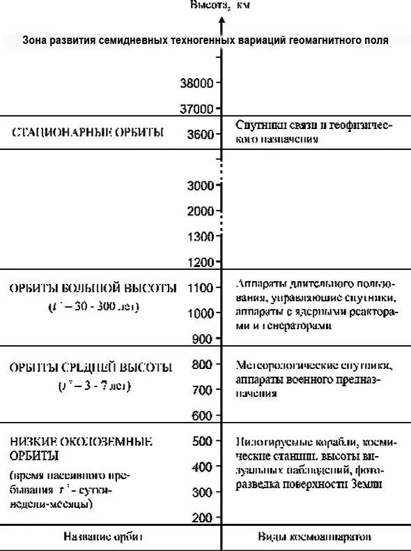 Рис 5 Разнообразие орбит и характер их использования Рис 6 Убыль общего - фото 10