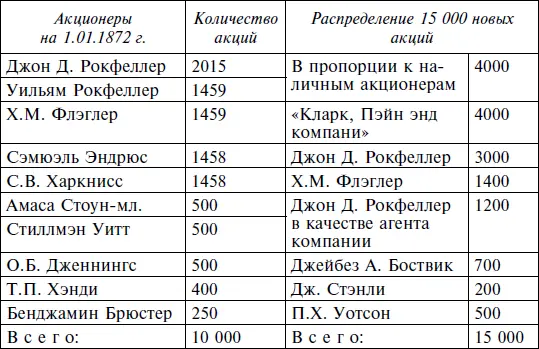 Таким образом Рокфеллер владел в компании личным акционерным капиталом в 5016 - фото 1