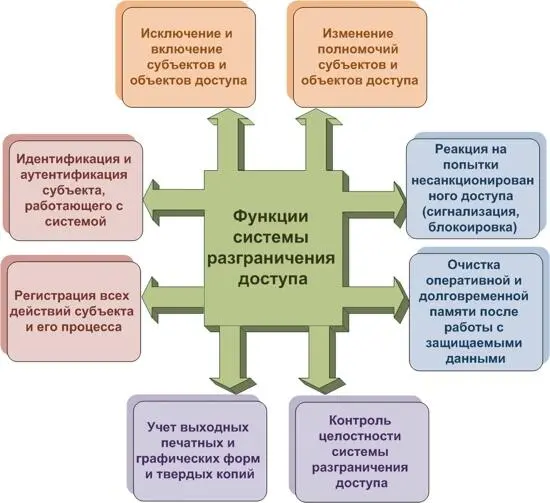 Система разграничения доступа чётко определённый перечень функций - фото 2