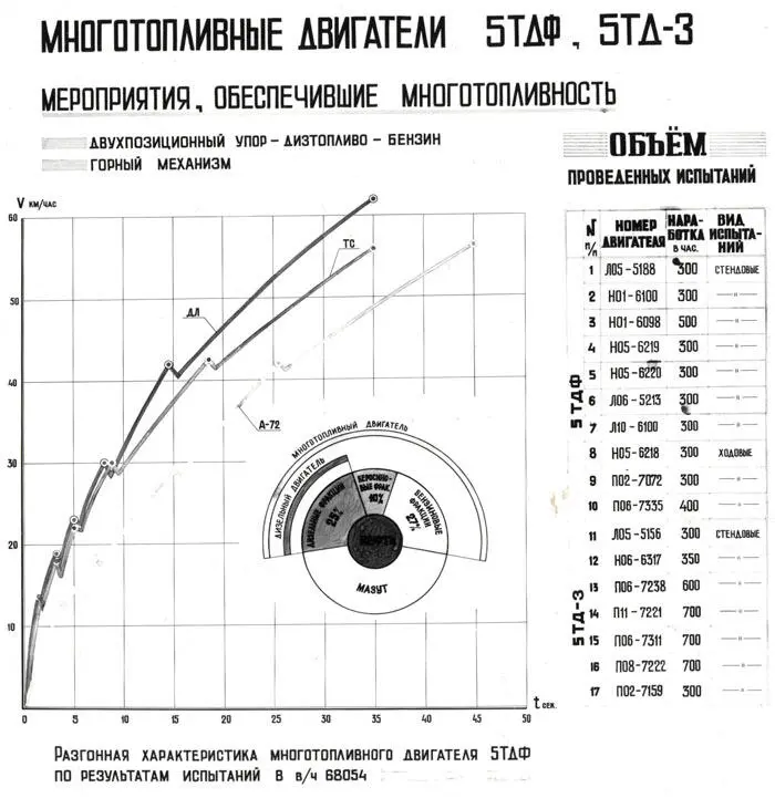 Рис34 Разгонные характеристики танка Т64 с двигателем 5ТДФ на различных - фото 41