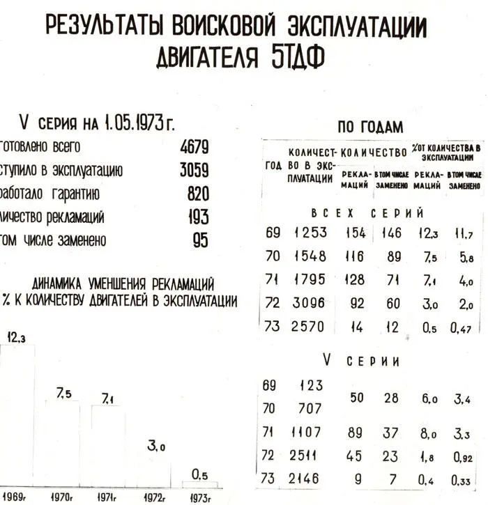 Рис36 Результаты войсковой эксплуатации двигателя 5ТДФ Рис 35 Динамика - фото 42