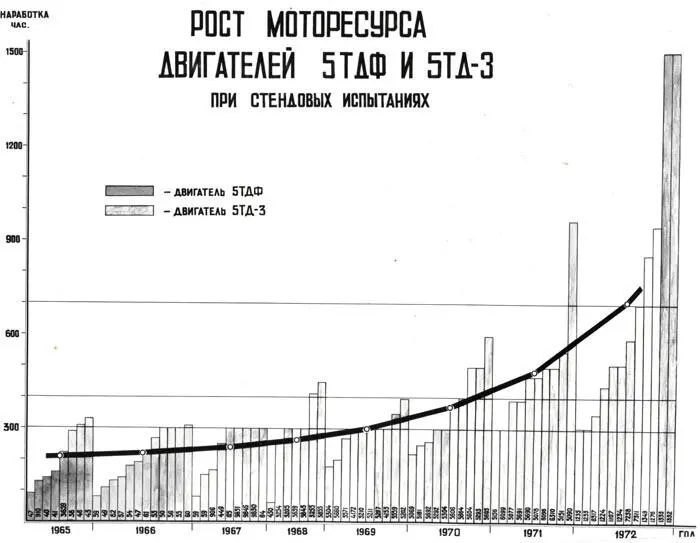 Рис 35 Динамика изменения моторесурса двигателя 5ТДФ по годам в стендовых - фото 43