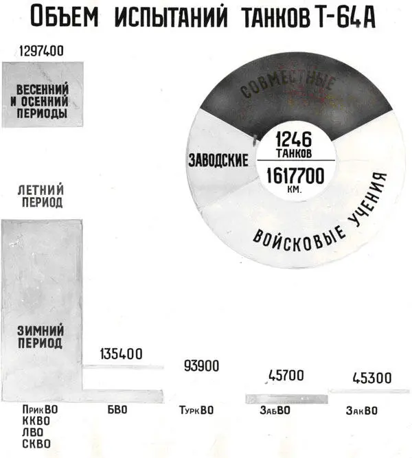 Рис 3 Объем испытаний танков Т64А в период с 1973 г по середину 1976 г - фото 6