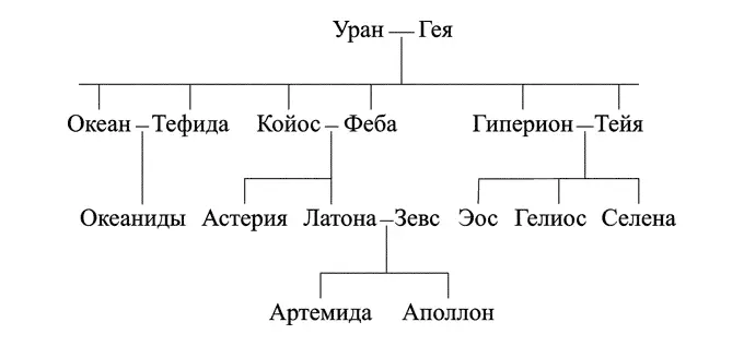 Генеалогия Дня божества принадлежащего к числу потомков не Неба и Земли а - фото 2