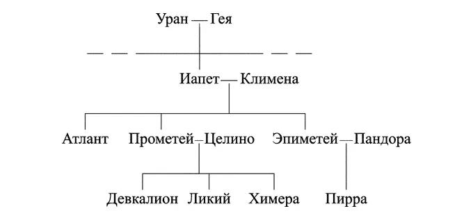 Генеалогия Дня божества принадлежащего к числу потомков не Неба и Земли а - фото 3