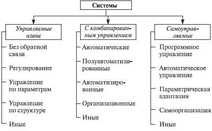 Рис 48Классификация типов способов управления Схематически самоуправляемая - фото 24