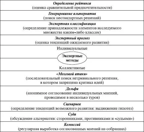 Рис 52Структурная схема экспертных методов выработки решений Рассмотрим - фото 28