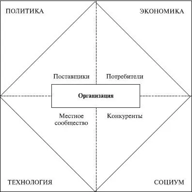 Рис 63Структура факторов внешней среды муниципального образования - фото 32