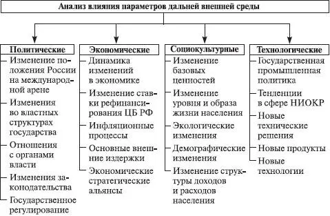 Рис 65Структура параметров дальней внешней среды 65 ПРиМанализ - фото 34
