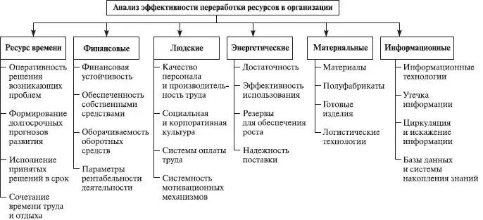 Рис 66Структура эффективности ресурсной составляющей организации Рис - фото 35