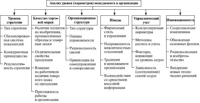 Рис 67Структура параметров менеджмента в организации 7 Недостаток объектов - фото 36