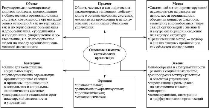Рис 71Параметры системологии Рис 72Принципы организации 2 - фото 37