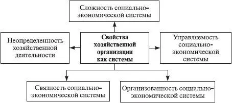 Рис 74Сочетание свойств организации Связность как свойство взаимной - фото 40