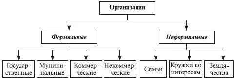 Рис 81Классификация организаций по принципу их построения Формальные - фото 41