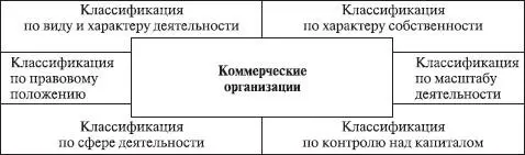 Рис 82Классификация коммерческих организаций По виду и характеру - фото 42