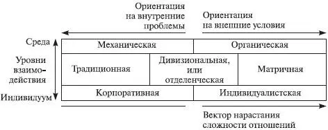 Рис 83Основные характеристики организационной структуры По типу - фото 43