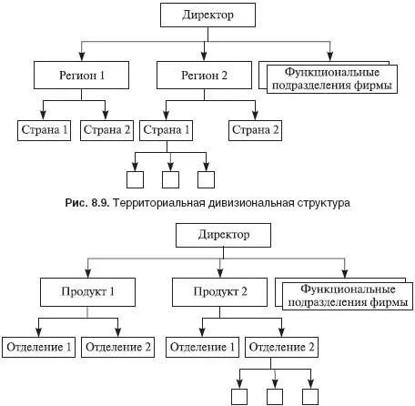 Рис 810Продуктовая дивизиональная структура Преимущества дивизиональная - фото 49
