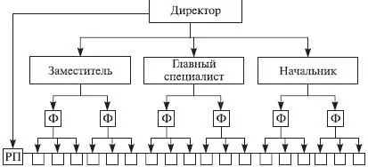 Рис 811Матричная структура РП руководитель проекта программы - фото 50