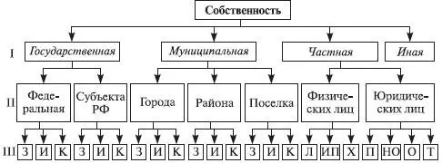 Рис 91Структура собственности как объекта управления З земля и другие - фото 55
