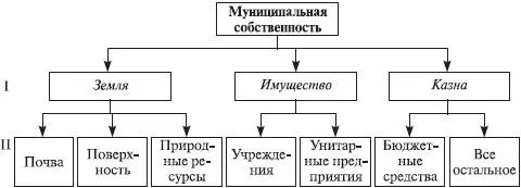 Рис 92Структура муниципальной собственности Как видим в состав - фото 56