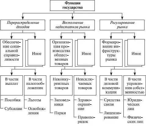 Рис 93Фрагмент структурной схемы функций государства В связи с этим следует - фото 57