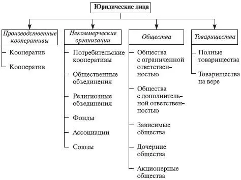 Рис 95Структура объектов собственности юридических лиц По своему правовому - фото 59