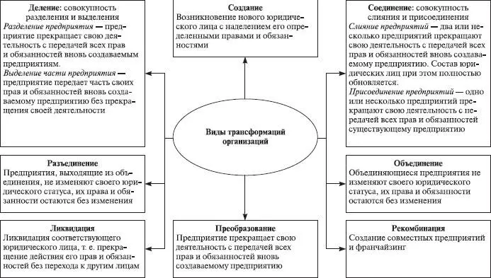 Рис 101Виды трансформаций организаций Поглощение можно определить как - фото 61