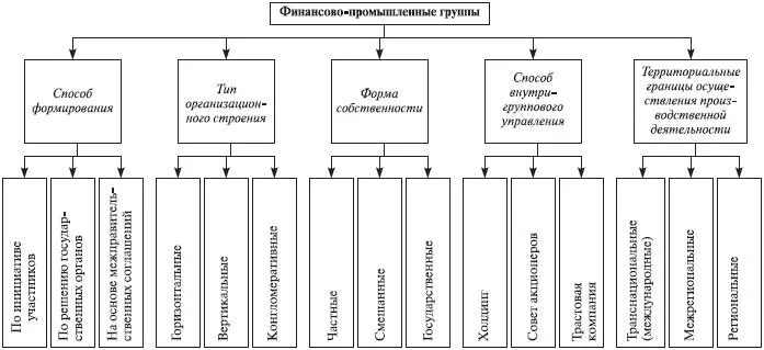 Рис 103Классификация финансовопромышленных групп Кэйрэцу представляют собой - фото 66