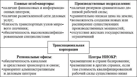 Рис 104Условия размещения основных подразделений ТНК Важную роль при - фото 67