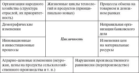 Рис 115Основные факторы влияющие на цикличность В свое время И Шумпетер - фото 74