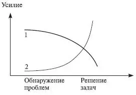 Рис 117Модель изменения величины усилий Некоторые компании настолько хорошо - фото 76