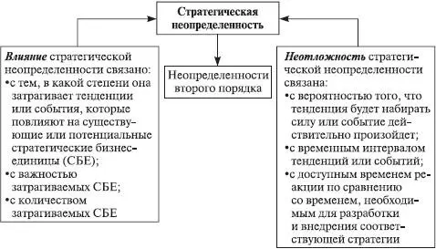 Рис 119Параметры ранжирования стратегической неопределенности Контрольные - фото 78