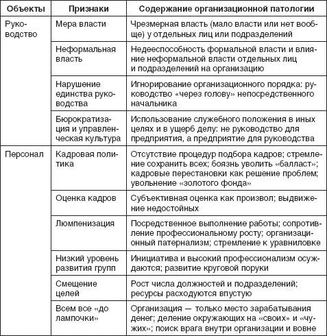 Проблемы организации проявляются в процессе исполнения функций при реализации - фото 79