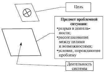 Рис 121Графическая модель проблемной ситуации Проблемную ситуацию следует - фото 83