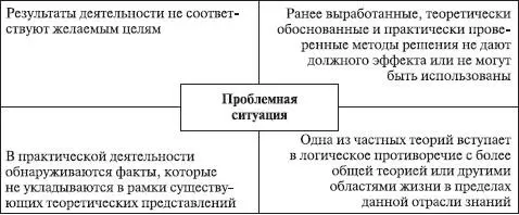 Рис 122Сочетание факторов проблемной ситуации Для корректной постановки - фото 84