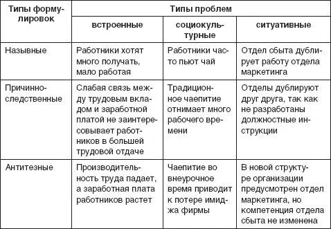 Встроенные в организации проблемы представляют собой следующие противоречия - фото 88