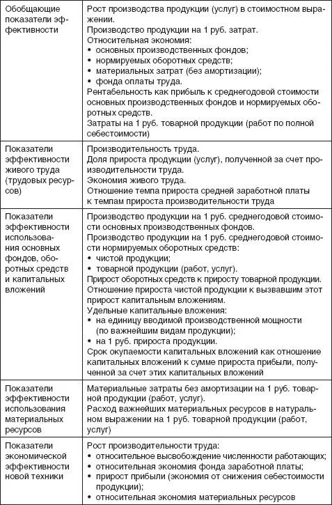 1 обобщающие показатели эффективности 2 показатели эффективности живого - фото 101
