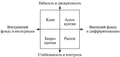 Рис 132Рамочная конструкция конкурирующих ценностей Названия квадрантов были - фото 106