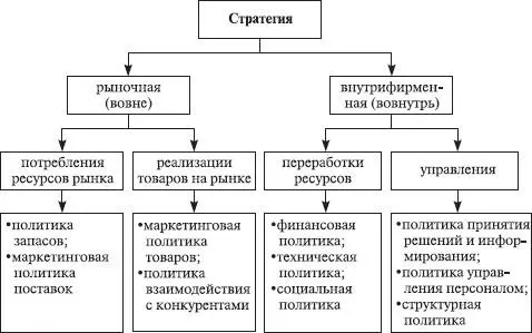 Рис 142Структурная схема детализации корпоративной стратегии Рыночная - фото 109