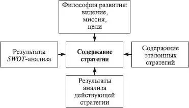 Рис 144Общая схема разработки стратегии Не увязнуть в деталях и мелочах а - фото 112