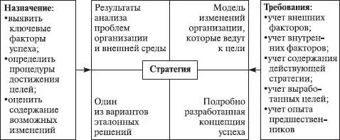 Рис 145Факторы определяющие стратегию организации Вначале необходимо - фото 113