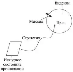 Рис 146Графическая модель взаимосвязей категорий стратегического управления - фото 114