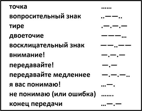 Но запомнить значение отдельных букв азбуки Морзе это еще не все Нужно - фото 78