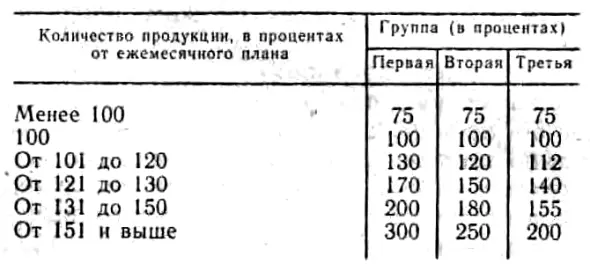 В первую группу входили начальник производства и его заместители старшие - фото 15