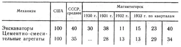 Падение коэффициента использования в 1932 году обусловленное административными - фото 23