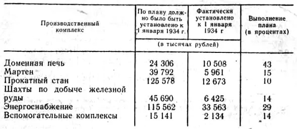 Перерасход бюджетов строительных организаций в процентах представлен в - фото 29