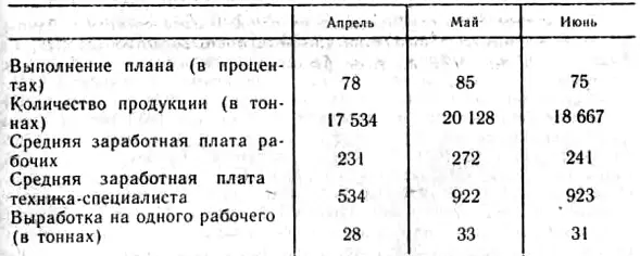 Показатели выполнения плана не возрастали поскольку сам план постоянно - фото 34