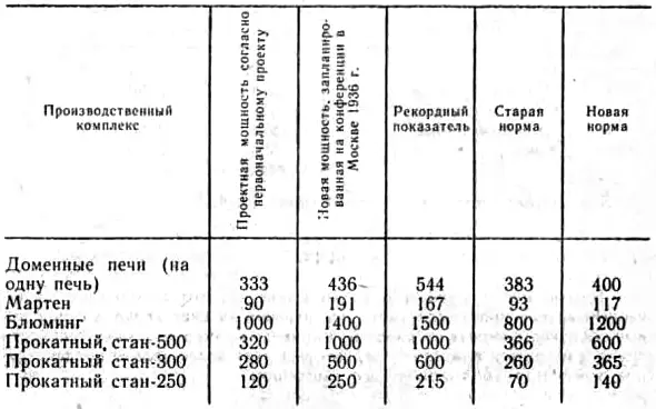 Рабочие нормы выработки были увеличены на 3050 процентов но даже эти новые - фото 39