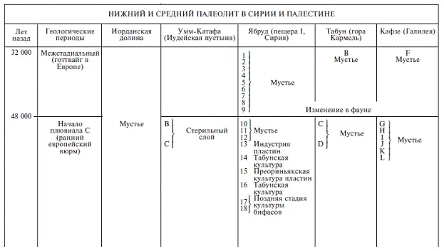 Между периодом господства галечной индустрии и следующей более сложной ранней - фото 10